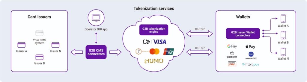 Tokenization Platform Ecosystem