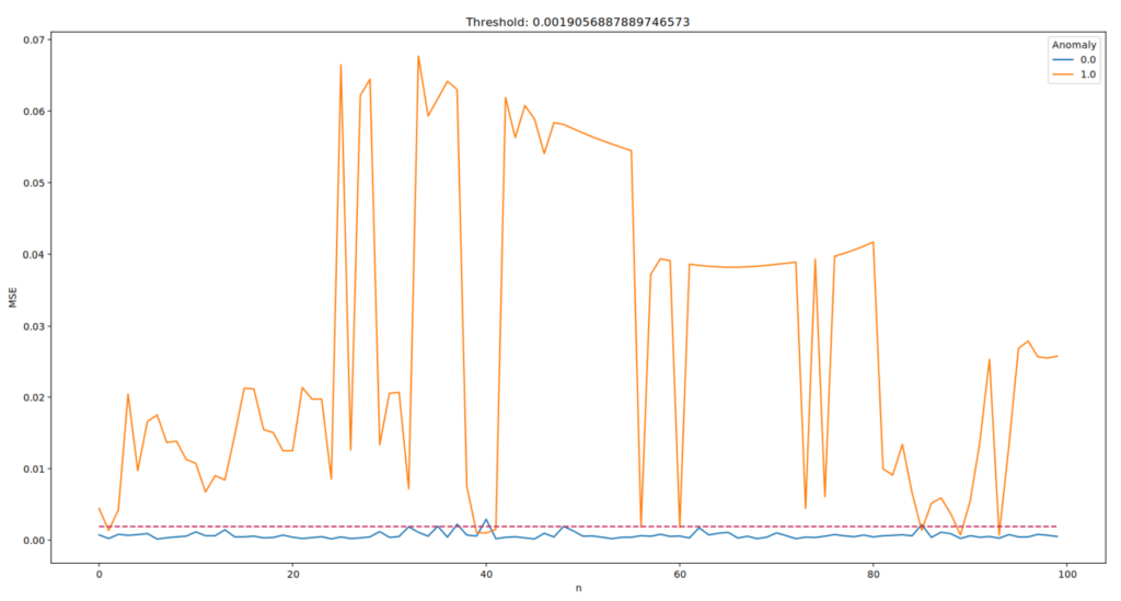 machine learning anomaly det